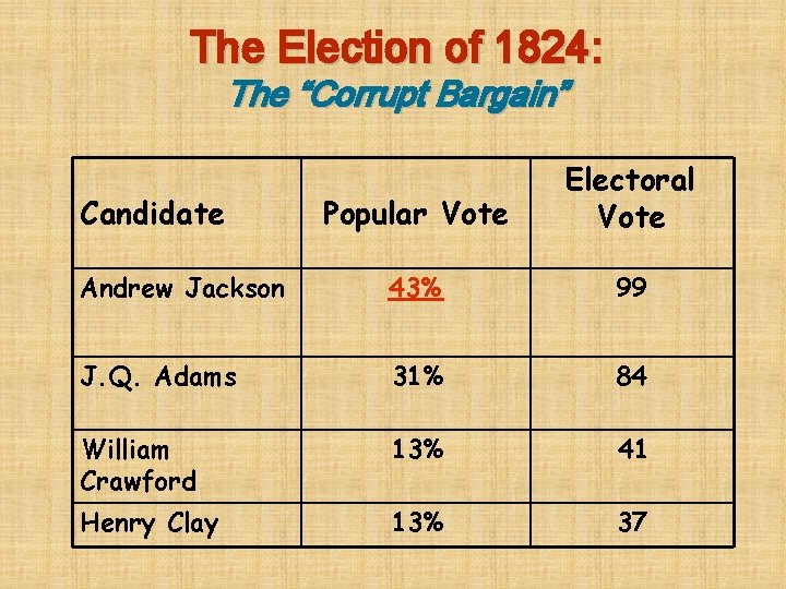 The Election of 1824: The “Corrupt Bargain” Popular Vote Electoral Vote Andrew Jackson 43%