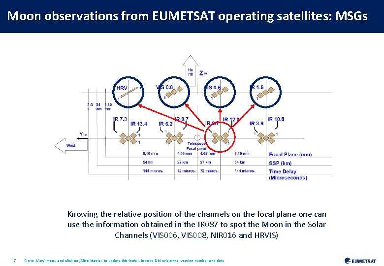 Moon observations from EUMETSAT operating satellites: MSGs Knowing the relative position of the channels