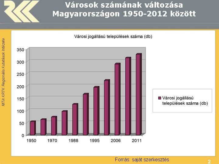 MTA KRTK Regionális Kutatások Intézete Városok számának változása Magyarországon 1950 -2012 között Forrás: saját