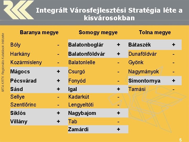 MTA KRTK Regionális Kutatások Intézete Integrált Városfejlesztési Stratégia léte a kisvárosokban Baranya megye Somogy