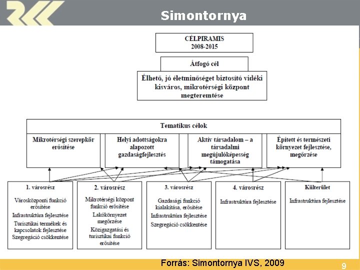 MTA KRTK Regionális Kutatások Intézete Simontornya Forrás: Simontornya IVS, 2009 9 