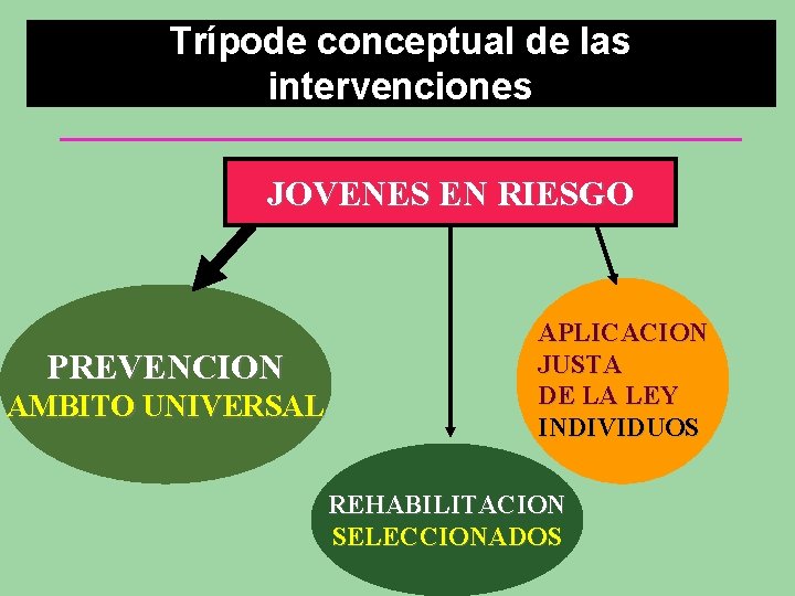 Trípode conceptual de las intervenciones JOVENES EN RIESGO PREVENCION AMBITO UNIVERSAL APLICACION JUSTA DE