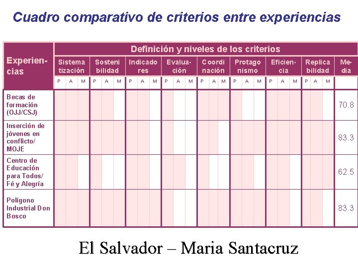 Cuadro comparativo de criterios entre experiencias Definición y niveles de los criterios Experiencias Sistema