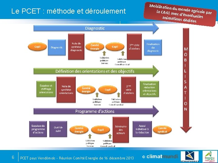 Le PCET : méthode et déroulement 6 PCET pays Vendômois – Réunion Comité Energie