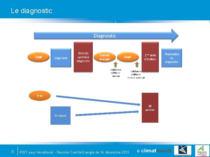 Le diagnostic 7/11 22 janvier En cours 8 PCET pays Vendômois – Réunion Comité