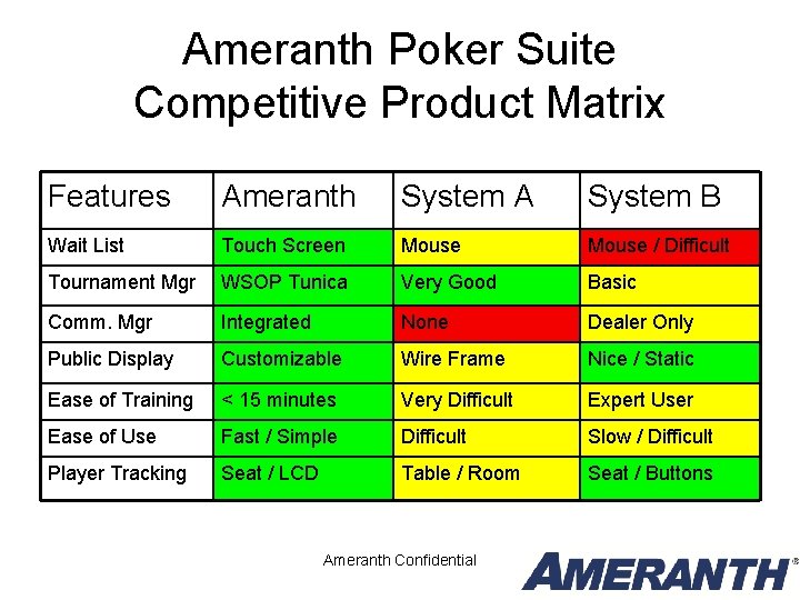 Ameranth Poker Suite Competitive Product Matrix Features Ameranth System A System B Wait List Ameranth Poker Suite Competitive Product Matrix Features Ameranth System A System B Wait List