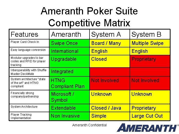 Ameranth Poker Suite Competitive Matrix Features Ameranth System A System B Player Card Check Ameranth Poker Suite Competitive Matrix Features Ameranth System A System B Player Card Check