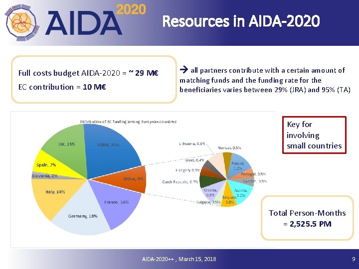 Resources in AIDA-2020 Full costs budget AIDA-2020 = ~ 29 M€ EC contribution =