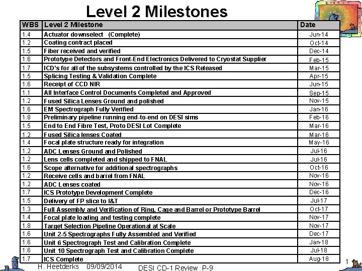 Level 2 Milestones WBS Level 2 Milestone 1. 4 1. 2 1. 5 1.