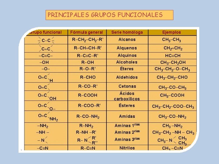 PRINCIPALES GRUPOS FUNCIONALES 