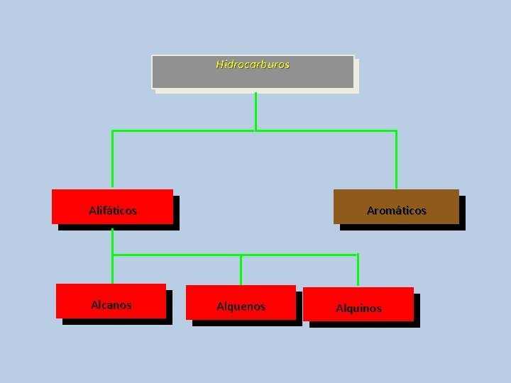 Hidrocarburos Alifáticos Alcanos Aromáticos Alquenos Alquinos 