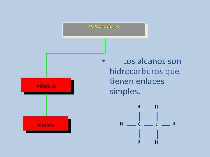 Hidrocarburos • Alifáticos Alcanos Los alcanos son hidrocarburos que tienen enlaces simples. H H