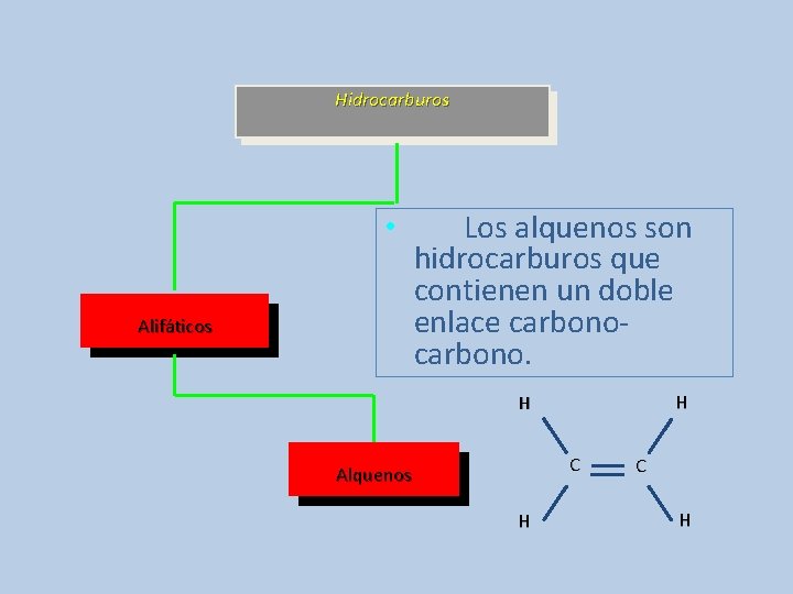 Hidrocarburos • Alifáticos Los alquenos son hidrocarburos que contienen un doble enlace carbono. H