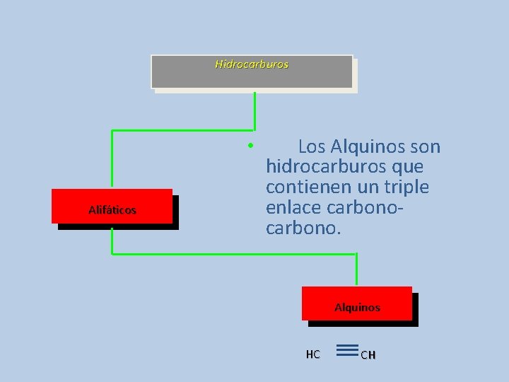 Hidrocarburos • Alifáticos Los Alquinos son hidrocarburos que contienen un triple enlace carbono. Alquinos