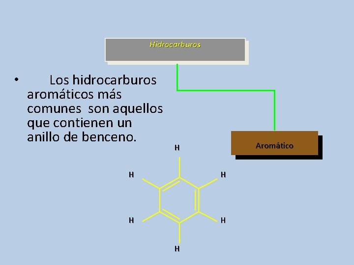 Hidrocarburos • Los hidrocarburos aromáticos más comunes son aquellos que contienen un anillo de