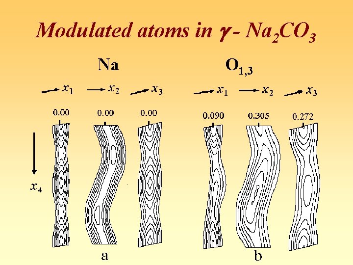 Modulated atoms in g - Na 2 CO 3 Na O 1, 3 