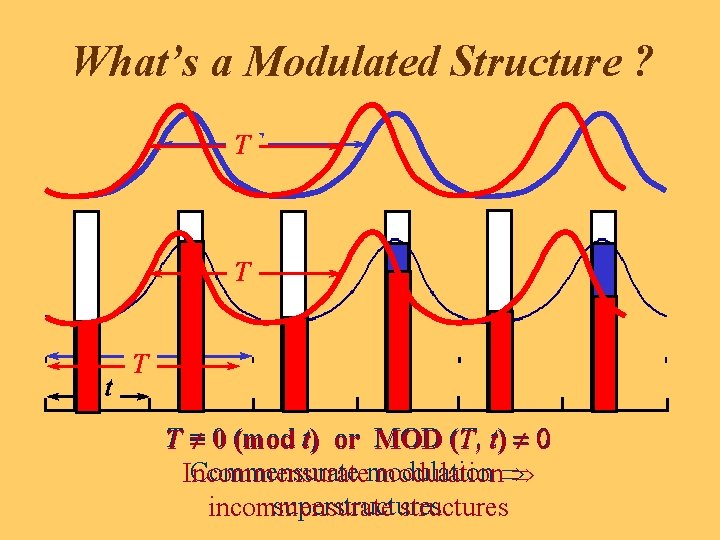 What’s a Modulated Structure ? TT T t T T T= ¹ 0 (mod