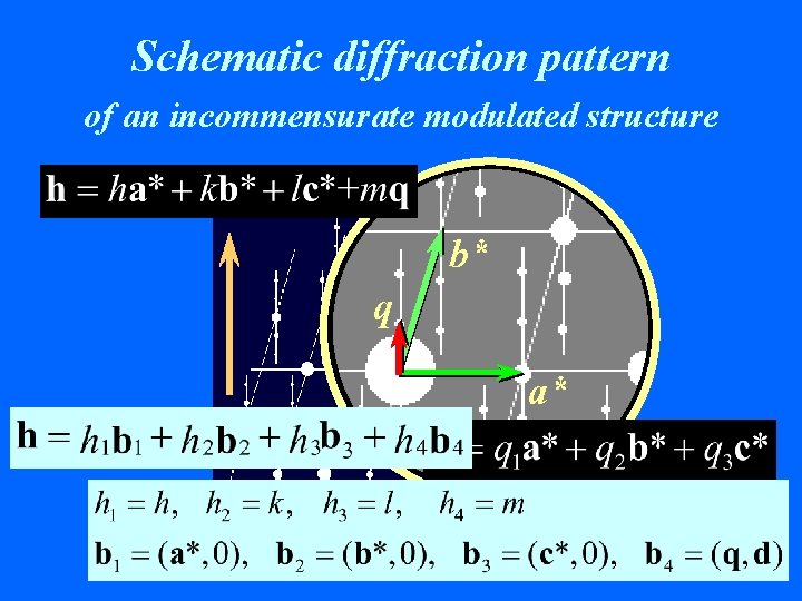 Schematic diffraction pattern of an incommensurate modulated structure b* q a* 