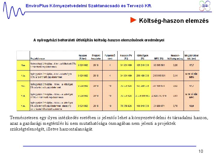 ► Költség-haszon elemzés A nyíregyházi belterületi útfelújítás költség-haszon elemzésének eredményei Természetesen egy ilyen intézkedés