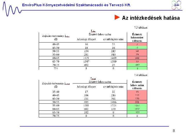 ► Az intézkedések hatása 8 