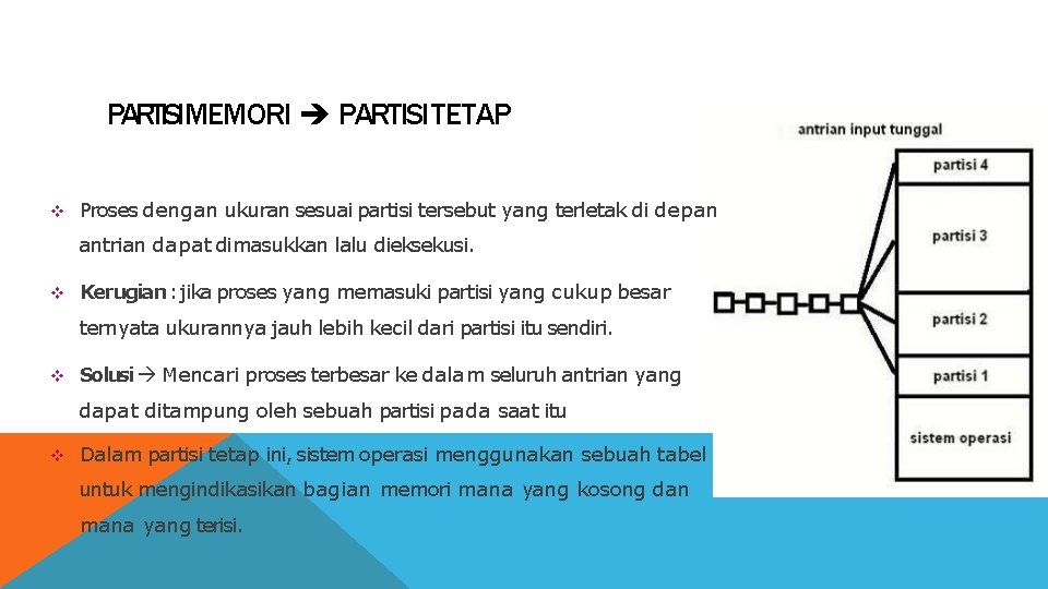 PARTISIMEMORI PARTISI TETAP Proses dengan ukuran sesuai partisi tersebut yang terletak di depan antrian