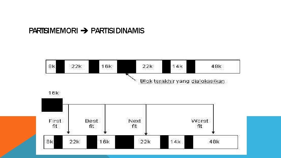 PARTISIMEMORI PARTISI DINAMIS 
