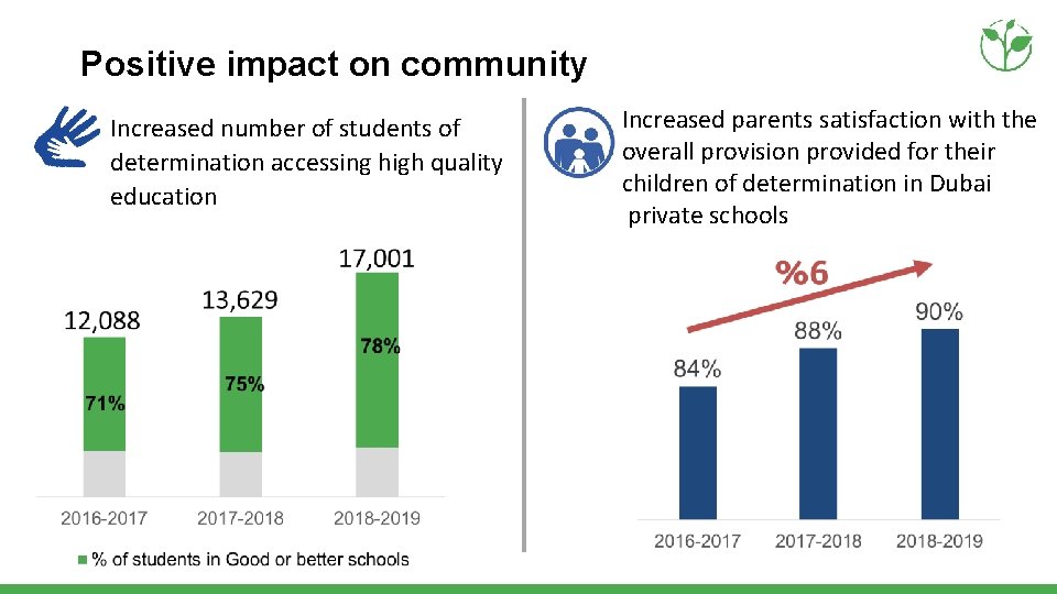 Positive impact on community Increased number of students of determination accessing high quality education