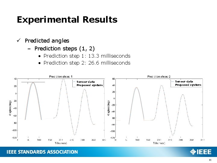 Experimental Results ü Predicted angles – Prediction steps (1, 2) • Prediction step 1: