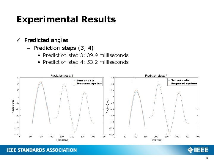 Experimental Results ü Predicted angles – Prediction steps (3, 4) • Prediction step 3: