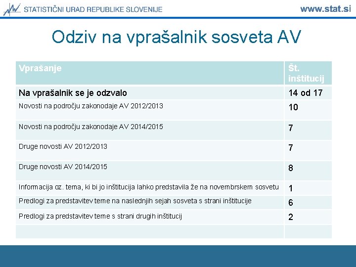 Odziv na vprašalnik sosveta AV Vprašanje Št. inštitucij Na vprašalnik se je odzvalo 14