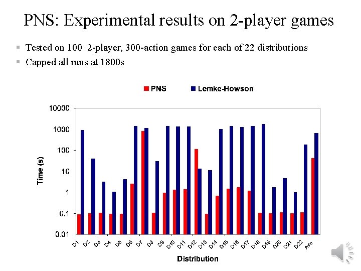 PNS: Experimental results on 2 -player games § Tested on 100 2 -player, 300