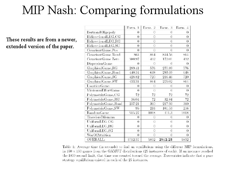 MIP Nash: Comparing formulations These results are from a newer, extended version of the