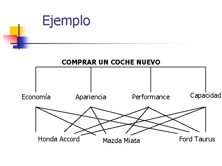 Ejemplo COMPRAR UN COCHE NUEVO Economía Apariencia Honda Accord Performance Mazda Miata Capacidad Ford