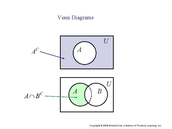 Venn Diagrams U A A B U Copyright © 2006 Brooks/Cole, a division of