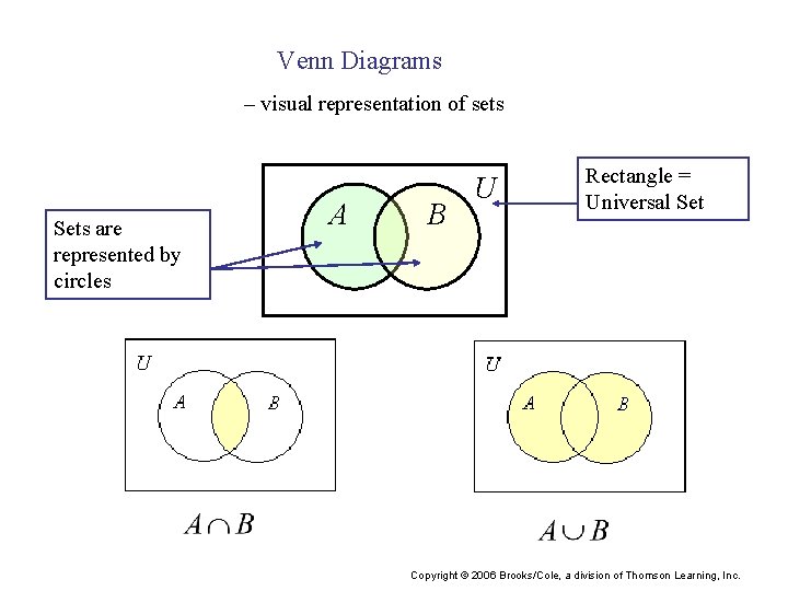 Venn Diagrams – visual representation of sets Sets are represented by circles A B