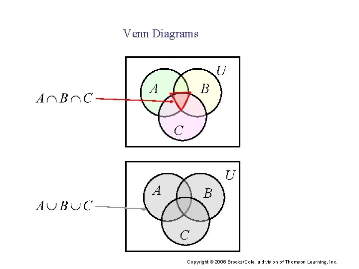 Venn Diagrams U A B C Copyright © 2006 Brooks/Cole, a division of Thomson