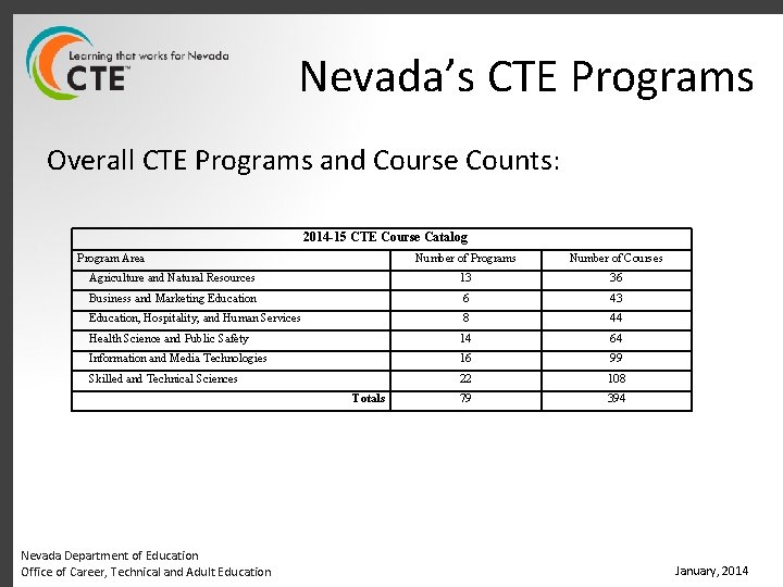 Nevada’s CTE Programs Overall CTE Programs and Course Counts: 2014 -15 CTE Course Catalog