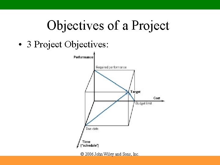 Objectives of a Project • 3 Project Objectives: © 2006 John Wiley and Sons,