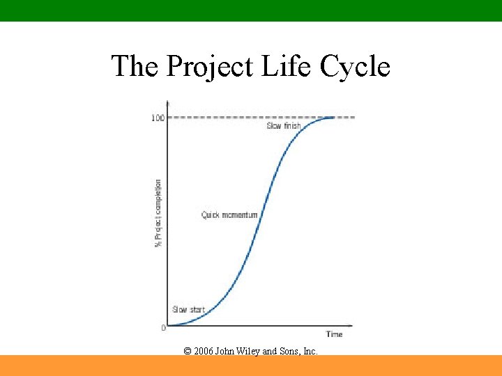 The Project Life Cycle © 2006 John Wiley and Sons, Inc. 