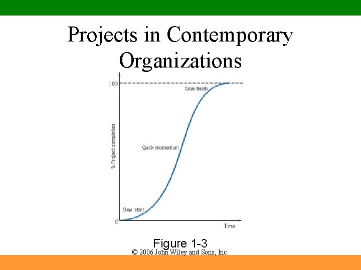 Projects in Contemporary Organizations Figure 1 -3 © 2006 John Wiley and Sons, Inc.