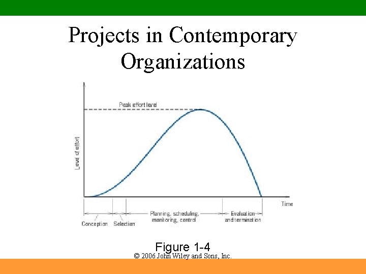 Projects in Contemporary Organizations Figure 1 -4 © 2006 John Wiley and Sons, Inc.