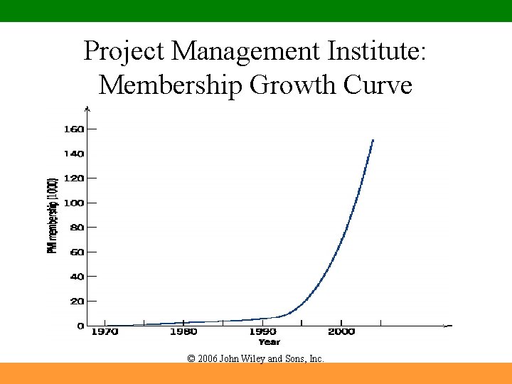 Project Management Institute: Membership Growth Curve © 2006 John Wiley and Sons, Inc. 
