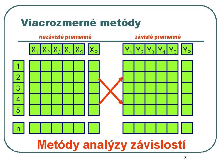 Viacrozmerné metódy nezávislé premenné X 1 X 2 X 3 X 4 X 5