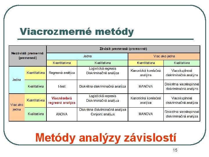 Viacrozmerné metódy Metódy analýzy závislostí 15 