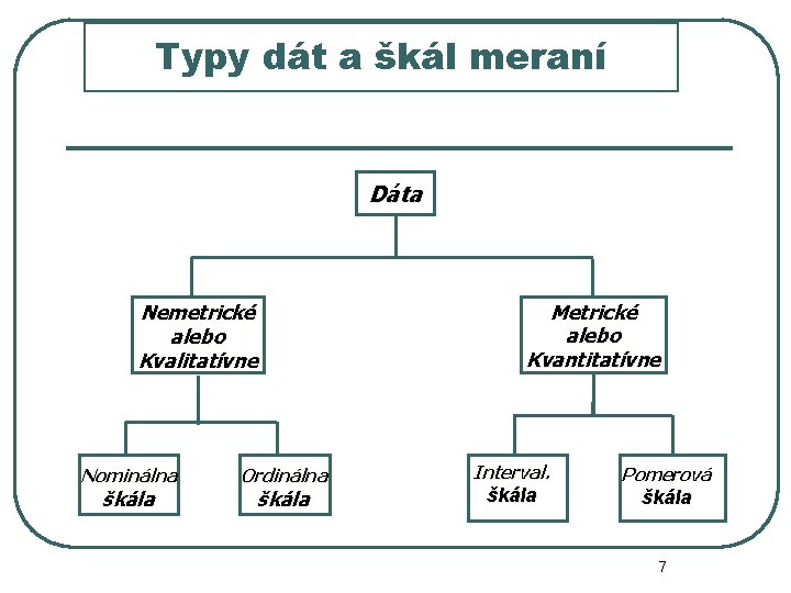 Typy dát a škál meraní Dáta Nemetrické alebo Kvalitatívne Nominálna škála Ordinálna škála Metrické