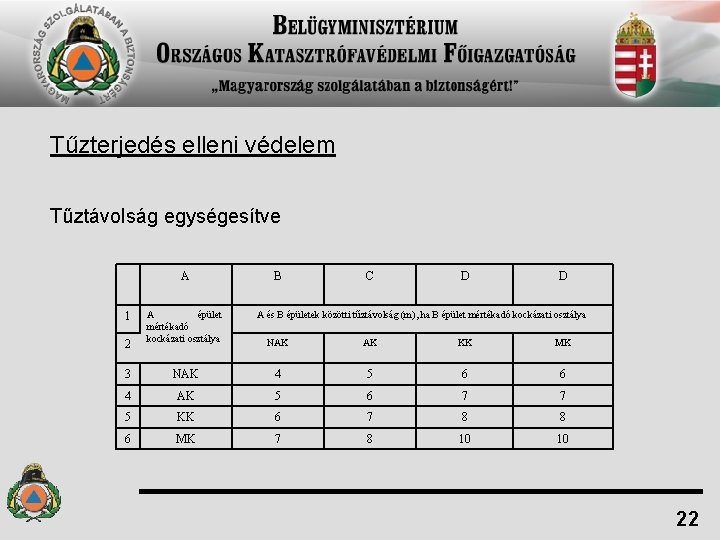 Tűzterjedés elleni védelem Tűztávolság egységesítve A 1 2 A épület mértékadó kockázati osztálya B