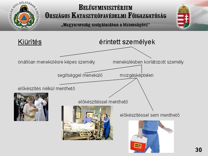 Kiürítés érintett személyek önállóan menekülésre képes személy segítséggel menekülő menekülésben korlátozott személy mozgásképtelen előkészítés