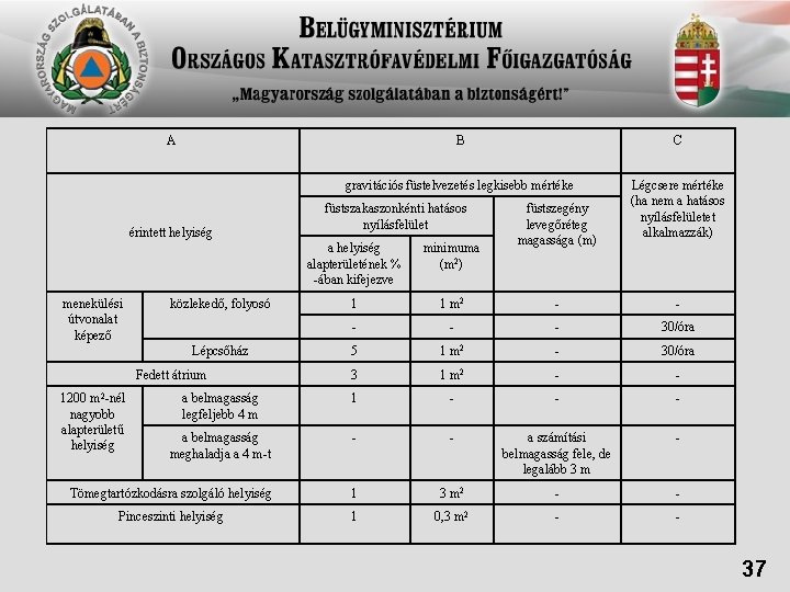 A 1 2 érintett helyiség 3 B C gravitációs füstelvezetés legkisebb mértéke Légcsere mértéke