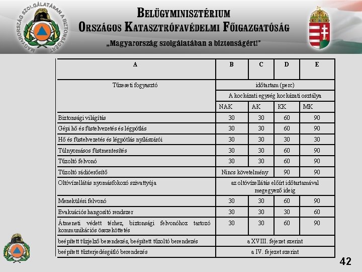 A 1 B Tűzeseti fogyasztó 2 C D E időtartam (perc) A kockázati egység