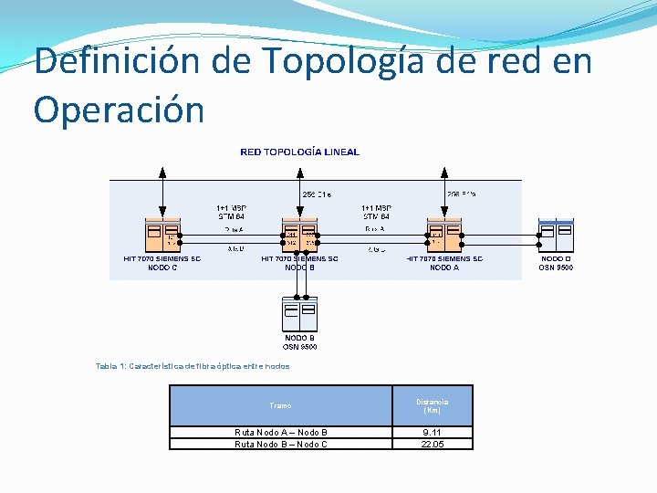 Definición de Topología de red en Operación Tabla 1: Característica de fibra óptica entre